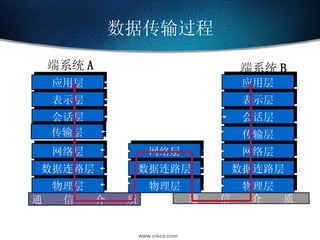 数据传输过程 通  信  介  质 应用层 表示层 会话层 传输层 网络层 数据连路层 物理层 应用层 表示层 会话层 传输层 网络层 数据连路层 物理层 网络层 数据连路层 物理层 通  信  介  质 传输层协议 会话层协议 表示层协议 应用层协议 端系统 A 端系统 B 