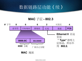 数据链路层功能 ( 续 ) 数据 源地址 FCS 长度 目标地址 可变长 2 6 6 4 0000.0C  xx.xxxx 厂商自己分配 IEEE  分配 MAC 子层 - 802.3 前导符 Ethernet II  在这里用 “ Type” 指明上层协议，所以不用  802.2. MAC  地址 8 #  字节 