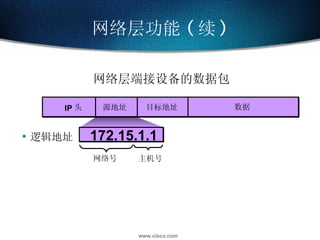 网络层功能 ( 续 ) 数据 源地址 目标地址 IP 头 172.15.1.1 主机号 网络号 逻辑地址 网络层端接设备的数据包 
