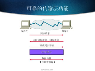 可靠的传输层功能 同步请求 回应同步请求 ,  同步请求 回应同步请求 数据传输 ( 传输数据段 ) 发送方 接收方 连接建立 
