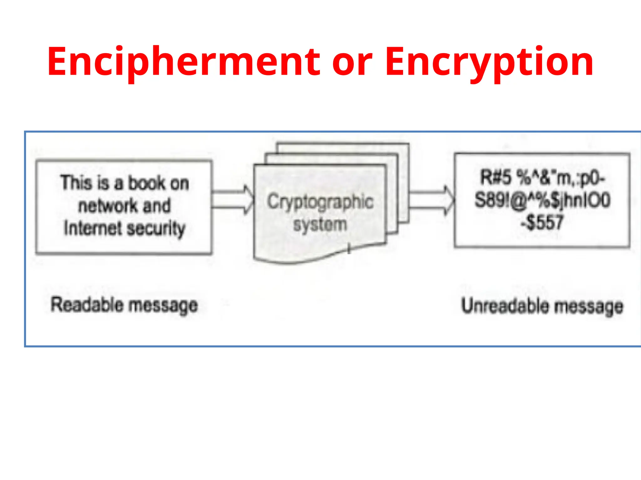 Encipherment or Encryption
 