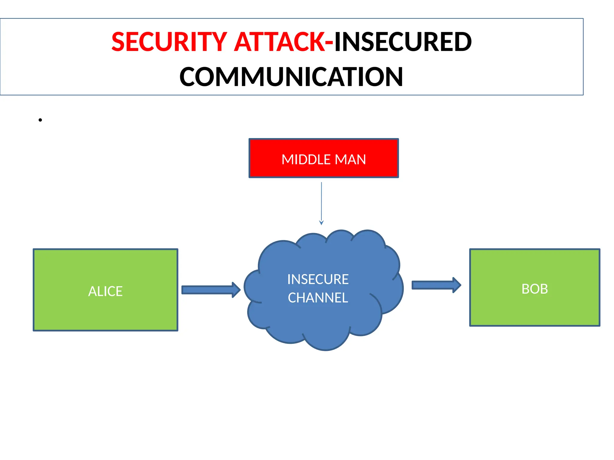 SECURITY ATTACK-INSECURED
COMMUNICATION
.
INSECURE
CHANNEL
ALICE BOB
MIDDLE MAN
 