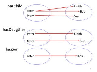hasChild            Judith
              Peter         Bob
              Mary    Sue



hasDaugther
              Peter   Judith

              Mary          Sue

 hasSon
              Peter      Bob


                                  8
 