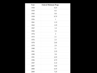 7.25 2009 6.55 2008 5.85 2007 5.15 1997 4.75 1996 4.25 1991 3.8 1990 3.35 1981 3.1 1980 2.9 1979 2.65 1978 2.3 1976 2.1 1975 2 1974 1.6 1968 1.4 1967 1.25 1963 1.15 1961 1 1956 0.75 1950 0.4 1945 0.3 1939 0.25 1938 Federal Minimum Wage Year 