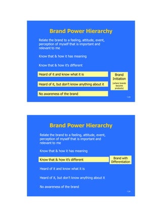 No awareness of the brand
Heard of it, but don‘t know anything about it
Heard of it and know what it is
Know that & how it‘s differentKnow that & how it‘s different
Know that & how it has meaningKnow that & how it has meaning
Relate the brand to a feeling, attitude, event,Relate the brand to a feeling, attitude, event,
perception of myself that is important andperception of myself that is important and
relevant to merelevant to me
Brand
Initiation
(where brands
become
products)
1.23
Brand Power HierarchyBrand Power Hierarchy
No awareness of the brandNo awareness of the brand
Heard of it, but don‘t know anything about itHeard of it, but don‘t know anything about it
Heard of it and know what it isHeard of it and know what it is
Know that & how it‘s different
Know that & how it has meaningKnow that & how it has meaning
Relate the brand to a feeling, attitude, event,Relate the brand to a feeling, attitude, event,
perception of myself that is important andperception of myself that is important and
relevant to merelevant to me
Brand with
Differentiation
1.24
Brand Power HierarchyBrand Power Hierarchy
 
