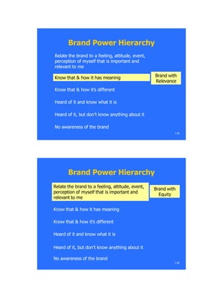 No awareness of the brandNo awareness of the brand
Heard of it, but don‘t know anything about itHeard of it, but don‘t know anything about it
Heard of it and know what it isHeard of it and know what it is
Know that & how it‘s differentKnow that & how it‘s different
Know that & how it has meaning
Relate the brand to a feeling, attitude, event,Relate the brand to a feeling, attitude, event,
perception of myself that is important andperception of myself that is important and
relevant to merelevant to me
Brand with
Relevance
1.25
Brand Power HierarchyBrand Power Hierarchy
No awareness of the brandNo awareness of the brand
Heard of it, but don‘t know anything about itHeard of it, but don‘t know anything about it
Heard of it and know what it isHeard of it and know what it is
Know that & how it‘s differentKnow that & how it‘s different
Know that & how it has meaningKnow that & how it has meaning
Relate the brand to a feeling, attitude, event,
perception of myself that is important and
relevant to me
Brand with
Equity
1.26
Brand Power HierarchyBrand Power Hierarchy
 