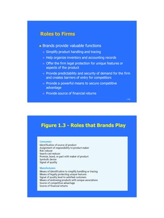 1.43
Roles to FirmsRoles to Firms
 Brands provide valuable functionsBrands provide valuable functions
 Simplify product handling and tracingSimplify product handling and tracing
 Help organize inventory and accounting recordsHelp organize inventory and accounting records
 Offer the firm legal protection for unique features orOffer the firm legal protection for unique features or
aspects of the productaspects of the product
 ProvideProvide predictability and security of demand for the firmpredictability and security of demand for the firm
and creates barriers of entry for competitorsand creates barriers of entry for competitors
 Provide a powerful means to secure competitiveProvide a powerful means to secure competitive
advantageadvantage
 Provide source of financial returnsProvide source of financial returns
Figure 1.3Figure 1.3 -- Roles that Brands PlayRoles that Brands Play
 