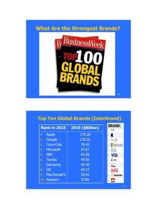 What Are the Strongest Brands?What Are the Strongest Brands?
1.69
1.70
Top Ten Global Brands (Top Ten Global Brands (InterbrandInterbrand))
Rank in 2015Rank in 2015 2015 ($Billion)2015 ($Billion)
1.1. AppleApple
2.2. GoogleGoogle
3.3. CocaCoca--ColaCola
4.4. MicrosoftMicrosoft
5.5. IBMIBM
6.6. ToyotaToyota
7.7. SamsungSamsung
8.8. GEGE
9.9. MacDonald'sMacDonald's
10.10. AmazonAmazon
170.28170.28
120.31120.31
78.4278.42
67.6767.67
65.0965.09
49.0549.05
45.3045.30
42.2742.27
39.8139.81
37.8537.85
 