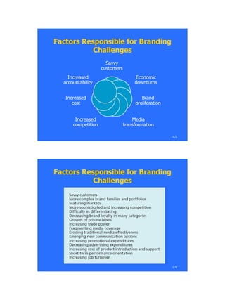 1.71
Factors Responsible for BrandingFactors Responsible for Branding
ChallengesChallenges
SavvySavvy
customerscustomers
EconomicEconomic
downturnsdownturns
BrandBrand
proliferationproliferation
MediaMedia
transformationtransformation
IncreasedIncreased
competitioncompetition
IncreasedIncreased
costcost
IncreasedIncreased
accountabilityaccountability
1.72
Factors Responsible for BrandingFactors Responsible for Branding
ChallengesChallenges
 