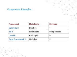 Components: Examples
Framework Modularity Services
Symfony 2 Bundles +
Yii 2 Extensions components
Laravel Packages +
Zend Framework 2 Modules +
 