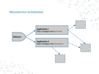 Microservice architecture
Balancer
Application 1
http://myapp.com/personal
Application 2
http://myapp.com/enterprise
 