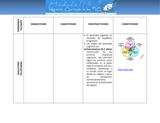 ASPECTO/
PARADIGMA
CONDUCTISMO COGNITIVISMO CONSTRUCTIVISMO CONECTIVISMO
PROPUESTAS
EDUCATIVAS
 El desarrollo cognitivo es
resultado de equilibrios
progresivos.
 Las etapas del desarrollo
cognitivo son:
a) Sensomotora (0-2 años):
Construcción de los
primeros esquemas
cognitivos, que permiten
lograr los primeros actos
intelectuales en el plano
espacio-temporal práctico,
simbolizar, representar a
su mundo como un lugar
donde los objetos a pesar
de desaparecer
momentáneamente,
permanecen (conservación
del objeto).
http://tpck.org/
 