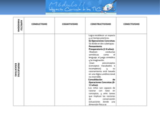 ASPECTO/
PARADIGMA
CONDUCTISMO COGNITIVISMO CONSTRUCTIVISMO CONECTIVISMO
PROPUESTAS
EDUCATIVAS
Logra establecer un espacio
y un tiempo prácticos.
b) Operaciones Concretas:
Se divide en dos subetapas:
Pensamiento
Preoperatorio (2-8 años):
-Realizan conductas
semióticas como el
lenguaje, el juego simbólico
y la imaginación.
-Usan preconceptos
(conceptos inacabados e
incompletos) y su
razonamiento está basado
en una lógica unidireccional
no reversible.
Consolidación de
Operaciones Concretas (8-
13 años):
-Los niños son capaces de
razonar con base en
conceptos, y ante tareas
que implican las nociones
de conservación
(situaciones donde una
dimensión física se
 