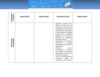 ASPECTO/
PARADIGMA
CONDUCTISMO COGNITIVISMO CONSTRUCTIVISMO CONECTIVISMO
PROPUESTAS
EDUCATIVAS
educativo no debe ser el
miedo ni el deseo de una
recompensa, sino el interés
profundo por la materia o el
contenido del aprendizaje;
el niño debe sentir el trabajo
escolar como un objetivo
deseable en sí mismo; la
educación se propondrá
fundamentalmente el
desarrollo de las funciones
intelectuales y morales
abandonando los objetivos
memorísticos.
-Didáctica crítica:
corresponde a una forma
de entender la enseñanza
pero también una forma de
entender la sociedad,
como una forma posible de
convivencia donde se
cuestione, y evite, cualquier
 