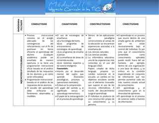 ASPECTO/
PARADIGMA
CONDUCTISMO COGNITIVISMO CONSTRUCTIVISMO CONECTIVISMO
APORTESALAEDUCACIÓN
 Proceso instruccional
consiste en el arreglo
adecuado de las
contingencias del
reforzamiento, con el fin de
promover en forma
eficiente el aprendizaje del
alumno (Cualquier
académica puede ser
enseñada de manera
oportuna, si se tiene una
programación instruccional
eficaz basada en el análisis
detallado de las respuestas
de los alumnos y en cómo
serán reforzadas)
 Programación instruccional
basada en el análisis de las
respuestas de los alumnos.
 El estudio del aprendizaje
debe enfocarse en
fenómenos observables y
medibles.
 El uso de estrategias de
enseñanza:
a)La tecnología del texto.
b)Los programas de
entrenamiento de
estrategias de aprendizaje.
c)Los programas de enseñar
a pensar.
d) La enseñanza de áreas de
contenido escolar.
e)Los sistemas expertos y
de tutoría inteligente.
Feurestein:
 Interés por el desarrollo
mental del sujeto que
aprende (funciones
psicológicas, procesos y
operaciones mentales).
 Énfasis en la comprensión.
 El papel del sentido y el
significado versus el
aprendizaje memorístico.
 El papel de la metacognición
en el proceso de aprendizaje.
 Dentro de las aplicaciones
del paradigma
constructivista al campo de
la educación se encuentran
experiencias asociadas a la
enseñanza de:
a) Las ciencias naturales.
b) Las ciencias sociales.
c) La informática educativa:
una de las experiencias más
conocidas es el uso del
lenguaje LOGO.
Papert, creador de dicho
lenguaje, propone un
cambio sustancial en la
escuela: un cambio en los
objetivos escolares acorde
con el elemento innovador
que supone el uso de los
recursos informáticos. A
través del descubrimiento
surge el aprendizaje.
 El individuo es producto de
una construcción propia de
su conocimiento y su
persona.
 El aprendizaje es un proceso
que ocurre dentro de una
amplia gama de ambientes
que no están
necesariamente bajo el
control del individuo. Es por
esto que el conocimiento
(entendido como
conocimiento aplicable)
puede residir fuera del ser
humano, por ejemplo,
dentro de una organización
o una base de datos, y se
enfoca en la conexión
especializada en conjuntos
de información que nos
permite aumentar cada vez
más nuestro estado actual
de conocimiento.
 El aprendizaje y el
conocimiento yace en la
diversidad de opiniones.
 El aprendizaje es el proceso
de conectar nodos o fuentes
de información.
 