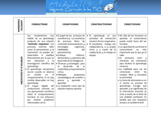 ASPECTO/
PARADIGMA
CONDUCTISMO COGNITIVISMO CONSTRUCTIVISMO CONECTIVISMO
APORTESALAEDUCACIÓN
Sus fundamentos nos
hablan de un aprendizaje
producto de una relación
"estímulo- respuesta". Los
procesos internos tales
como el pensamiento y la
motivación, no pueden ser
observados ni medidos
directamente por lo que no
son relevantes a la
investigación científica del
aprendizaje.
 El aprendizaje únicamente
ocurre cuando se observa
un cambio en el
comportamiento. Si no hay
cambio observable, no hay
aprendizaje.
 El mayor legado del
conductismo consiste en
sus aportaciones científicas
sobre el comportamiento
humano, en sus esfuerzos
por resolver problemas
relacionados con la
 El papel de los procesos de
transferencia. La enseñanza
de procesos libres de
contenido (entrenamiento y
estrategias cognitivas,
habilidades del
pensamiento)
 Enfoque holístico,
democrático y optimista del
desarrollo de la inteligencia.
 Técnicas y estrategias para
el desarrollo de la
creatividad y el pensamiento
crítico.
 Múltiples propuestas
metodológicas de enseñar a
pensar y aprender a
aprender.
 La mediación como tipo de
relación maestro-alumno.
 El aprendizaje es una
actividad de interacción
social en forma cooperativa.
 El estudiante trabaja con
independencia, a su propio
ritmo y a través de la
colaboración y el trabajo en
equipo.
 No sólo de los humanos se
aprende, el conocimiento
puede residir fuera del ser
humano.
 La capacidad de aumentar el
conocimiento es más
importante que lo que ya se
sabe.
 Es necesario nutrir y
mantener las conexiones
para facilitar el aprendizaje
continuo
 La habilidad para ver las
conexiones entre los
campos, ideas y conceptos
es primordial.
 La toma de decisiones es en
sí misma un proceso de
aprendizaje. Escoger qué
aprender y el significado de
la información entrante es
visto a través de la lente de
una realidad cambiante. Es
posible que una respuesta
actual a un problema esté
 