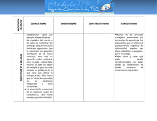 ASPECTO/
PARADIGMA
CONDUCTISMO COGNITIVISMO CONSTRUCTIVISMO CONECTIVISMO
APORTESALAEDUCACIÓN
comprensión, como por
ejemplo, el aprendizaje de
las capitales del mundo o
las tablas de multiplicar. Sin
embargo, esto presenta una
limitación importante: que
la repetición no garantiza
asimilación de la nueva
conducta, sino sólo su
ejecución (sabe multiplicar
pero no sabe cuándo debe
hacerlo; se sabe las tablas
de multiplicar pero no sabe
resolver un problema en el
que tiene que utilizar la
multiplicación). Esto indica
que la situación aprendida
no es fácilmente
traspasable a otras
situaciones.
 La enunciación conductual
de los objetivos, según los
conductistas, tiene varias
ventajas: permiten claridad
•Muchos de los procesos
manejados previamente por
las teorías de aprendizaje (en
especial los que se refieren al
procesamiento cognitivo de
información) pueden ser
ahora realizados, o apoyados,
por la tecnología.
•Saber cómo y saber qué
están siendo
complementados con saber
dónde (la comprensión de
dónde encontrar el
conocimiento requerido).
 