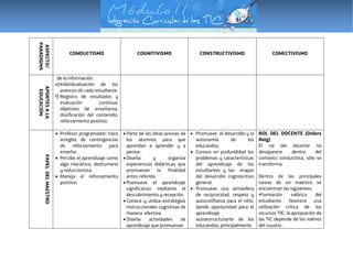 ASPECTO/
PARADIGMA
CONDUCTISMO COGNITIVISMO CONSTRUCTIVISMO CONECTIVISMO
APORTESALA
EDUCACIÓN
de la información.
e)Individualización de los
avances de cada estudiante.
f) Registro de resultados y
evaluación continua:
objetivos de enseñanza,
dosificación del contenido,
reforzamiento positivo.
PAPELDELMAESTRO
 Profesor programador: hace
arreglos de contingencias
de reforzamiento para
enseñar.
 Percibe el aprendizaje como
algo mecánico, deshumano
y reduccionista.
 Maneja el reforzamiento
positivo.
 Parte de las ideas previas de
los alumnos para que
aprendan a aprender y a
pensar.
 Diseña y organiza
experiencias didácticas que
promuevan la finalidad
antes referida.
 Promueve el aprendizaje
significativo mediante el
descubrimiento y recepción.
 Conoce y utiliza estrategias
instruccionales cognitivas de
manera efectiva.
 Diseña actividades de
aprendizaje que promuevan
 Promueve el desarrollo y la
autonomía de los
educandos.
 Conoce en profundidad los
problemas y características
del aprendizaje de los
estudiantes y las etapas
del desarrollo cognoscitivo
general.
 Promueve una atmósfera
de reciprocidad, respeto y
autoconfianza para el niño,
dando oportunidad para el
aprendizaje
autoestructurante de los
educandos, principalmente
ROL DEL DOCENTE (Dolors
Reig)
El rol del docente no
desaparece dentro del
contexto conductista, sólo se
transforma.
Dentro de las principales
tareas de un maestro se
encuentran las siguientes:
•Formación valórica del
estudiante: favorece una
utilización crítica de los
recursos TIC: la apropiación de
las TIC depende de los valores
del usuario.
 