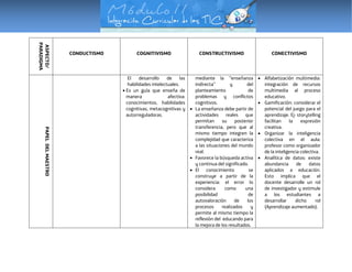 ASPECTO/
PARADIGMA
CONDUCTISMO COGNITIVISMO CONSTRUCTIVISMO CONECTIVISMO
PAPELDELMAESTRO
El desarrollo de las
habilidades intelectuales.
 Es un guía que enseña de
manera afectiva:
conocimientos, habilidades
cognitivas, metacognitivas y
autorreguladoras.
mediante la ”enseñanza
indirecta” y del
planteamiento de
problemas y conflictos
cognitivos.
 La enseñanza debe partir de
actividades reales que
permitan su posterior
transferencia, pero que al
mismo tiempo integren la
complejidad que caracteriza
a las situaciones del mundo
real.
 Favorece la búsqueda activa
y continua del significado.
 El conocimiento se
construye a partir de la
experiencia: el error lo
considera como una
posibilidad de
autovaloración de los
procesos realizados y
permite al mismo tiempo la
reflexión del educando para
la mejora de los resultados.
 Alfabetización multimedia:
integración de recursos
multimedia al proceso
educativo.
 Gamificación: considerar el
potencial del juego para el
aprendizaje. Ej: storytelling
facilitan la expresión
creativa.
 Organizar la inteligencia
colectiva en el aula:
profesor como organizador
de la inteligencia colectiva.
 Analítica de datos: existe
abundancia de datos
aplicados a educación.
Esto implica que el
docente desarrolle un rol
de investigador y estimule
a los estudiantes a
desarrollar dicho rol
(Aprendizaje aumentado).
 