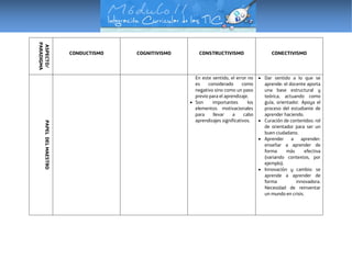 ASPECTO/
PARADIGMA
CONDUCTISMO COGNITIVISMO CONSTRUCTIVISMO CONECTIVISMO
PAPELDELMAESTRO
En este sentido, el error no
es considerado como
negativo sino como un paso
previo para el aprendizaje.
 Son importantes los
elementos motivacionales
para llevar a cabo
aprendizajes significativos.
 Dar sentido a lo que se
aprende: el docente aporta
una base estructural y
teórica, actuando como
guía, orientador. Apoya el
proceso del estudiante de
aprender haciendo.
 Curación de contenidos: rol
de orientador para ser un
buen ciudadano.
 Aprender a aprender:
enseñar a aprender de
forma más efectiva
(variando contextos, por
ejemplo).
 Innovación y cambio: se
aprende a aprender de
forma innovadora.
Necesidad de reinventar
un mundo en crisis.
 