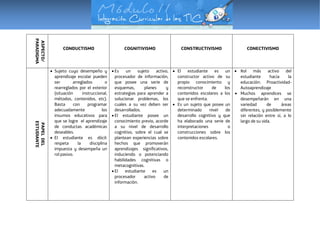 ASPECTO/
PARADIGMA
CONDUCTISMO COGNITIVISMO CONSTRUCTIVISMO CONECTIVISMO
PAPELDEL
ESTUDIANTE
 Sujeto cuyo desempeño y
aprendizaje escolar pueden
ser arreglados o
rearreglados por el exterior
(situación instruccional,
métodos, contenidos, etc).
Basta con programar
adecuadamente los
insumos educativos para
que se logre el aprendizaje
de conductas académicas
deseables.
 El estudiante es dócil:
respeta la disciplina
impuesta y desempeña un
rol pasivo.
 Es un sujeto activo,
procesador de información,
que posee una serie de
esquemas, planes y
estrategias para aprender a
solucionar problemas, los
cuales a su vez deben ser
desarrollados.
 El estudiante posee un
conocimiento previo, acorde
a su nivel de desarrollo
cognitivo, sobre el cual se
plantean experiencias sobre
hechos que promoverán
aprendizajes significativos,
induciendo o potenciando
habilidades cognitivas o
metacognitivas.
 El estudiante es un
procesador activo de
información.
 El estudiante es un
constructor activo de su
propio conocimiento y
reconstructor de los
contenidos escolares a los
que se enfrenta.
 Es un sujeto que posee un
determinado nivel de
desarrollo cognitivo y que
ha elaborado una serie de
interpretaciones o
construcciones sobre los
contenidos escolares.
 Rol más activo del
estudiante hacia la
educación: Proactividad-
Autoaprendizaje
 Muchos aprendices se
desempeñarán en una
variedad de áreas
diferentes, y posiblemente
sin relación entre sí, a lo
largo de su vida.
 