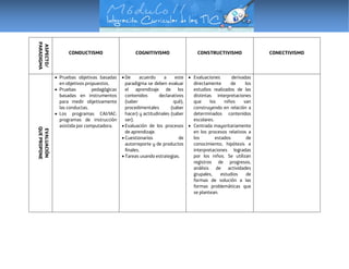 ASPECTO/
PARADIGMA
CONDUCTISMO COGNITIVISMO CONSTRUCTIVISMO CONECTIVISMO
EVALUACIÓN
QUEPROPONE
 Pruebas objetivas basadas
en objetivos propuestos.
 Pruebas pedagógicas
basadas en instrumentos
para medir objetivamente
las conductas.
 Los programas CAI/IAC:
programas de instrucción
asistida por computadora.
 De acuerdo a este
paradigma se deben evaluar
el aprendizaje de los
contenidos declarativos
(saber qué),
procedimentales (saber
hacer) y actitudinales (saber
ser).
 Evaluación de los procesos
de aprendizaje.
 Cuestionarios de
autorreporte y de productos
finales.
 Tareas usando estrategias.
 Evaluaciones derivadas
directamente de los
estudios realizados de las
distintas interpretaciones
que los niños van
construyendo en relación a
determinados contenidos
escolares.
 Centrada mayoritariamente
en los procesos relativos a
los estados de
conocimiento, hipótesis e
interpretaciones logradas
por los niños. Se utilizan
registros de progresos,
análisis de actividades
grupales, estudios de
formas de solución a las
formas problemáticas que
se plantean.
 