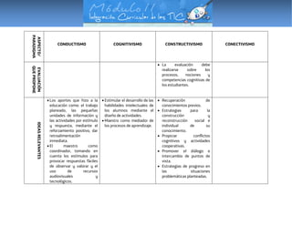 ASPECTO/
PARADIGMA
CONDUCTISMO COGNITIVISMO CONSTRUCTIVISMO CONECTIVISMO
EVALUACIÓN
QUEPROPONE
 La evaluación debe
realizarse sobre los
procesos, nociones y
competencias cognitivas de
los estudiantes.
IDEASRELEVANTES
 Los aportes que hizo a la
educación como: el trabajo
planeado, las pequeñas
unidades de información y
las actividades por estímulo
y respuesta, mediante el
reforzamiento positivo, dar
retroalimentación
inmediata.
 El maestro como
coordinador, tomando en
cuenta los estímulos para
provocar respuestas fáciles
de observar y valorar y el
uso de recursos
audiovisuales y
tecnológicos.
 Estimular el desarrollo de las
habilidades intelectuales de
los alumnos mediante el
diseño de actividades.
 Maestro como mediador de
los procesos de aprendizaje.
 Recuperación de
conocimientos previos.
 Estrategias para la
construcción y
reconstrucción social e
individual de su
conocimiento.
 Propiciar conflictos
cognitivos y actividades
cooperativas.
 Promover el diálogo e
intercambio de puntos de
vista.
 Estrategias de progreso en
las situaciones
problemáticas planteadas.
 