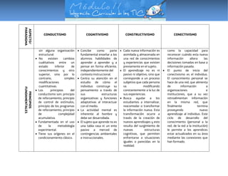 ASPECTO/
PARADIGMA
CONDUCTISMO COGNITIVISMO CONSTRUCTIVISMO CONECTIVISMO
PRINCIPIOS
FUNDAMENTALES
sin alguna organización
estructural.
 No existen cambios
cualitativos entre un
estado inferior de
conocimientos y otro
superior, sino por lo
contrario, simples
modificaciones
cuantitativas.
 Los principios del
conductismo son: principio
de reforzamiento, principio
de control de estímulos,
principio de los programas
de reforzamiento, principio
de complejidad
acumulativa.
 Fundamentada en el uso
de la metodología
experimental.
 Tiene sus orígenes en el
condicionamiento clásico.
 Concibe como parte
fundamental enseñar a los
alumnos habilidades de
aprender a aprender y a
pensar en forma eficiente,
independientemente del
contexto instruccional.
 Centra su atención en el
estudio de cómo el
individuo construye su
pensamiento a través de
sus estructuras
organizativas y funciones
adaptativas al interactuar
con el medio.
 La actividad mental es
inherente al hombre y
debe ser desarrollada.
 El sujeto que aprende no es
una tabla rasa ni un ente
pasivo a merced de
contingencias ambientales
e instruccionales.
 Cada nueva información es
asimilada y almacenada en
una red de conocimientos
y experiencias que existen
previamente en el sujeto.
 El aprendizaje no es ni
pasivo ni objetivo, sino que
corresponde a un proceso
subjetivo que cada persona
va modificando
constantemente a la luz de
sus experiencias.
 Busca ayudar a los
estudiantes a internalizar,
reacomodar o transformar
la información nueva. Esta
transformación ocurre a
través de la creación de
nuevos aprendizajes y esto
resulta del surgimiento de
nuevas estructuras
cognitivas, que permiten
enfrentarse a situaciones
iguales o parecidas en la
realidad.
como la capacidad para
reconocer cuándo esta nueva
información altera las
decisiones tomadas en base a
información pasada.
 El punto de inicio del
conectivismo es el individuo.
El conocimiento personal se
hace de una red, que alimenta
de información a
organizaciones e
instituciones, que a su vez
retroalimentan información
en la misma red, que
finalmente termina
proveyendo nuevo
aprendizaje al individuo. Este
ciclo de desarrollo del
conocimiento (personal a la
red, de la red a la institución)
le permite a los aprendices
estar actualizados en su área
mediante las conexiones que
han formado.
 