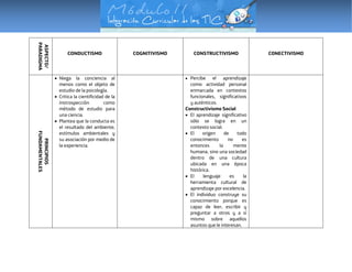 ASPECTO/
PARADIGMA
CONDUCTISMO COGNITIVISMO CONSTRUCTIVISMO CONECTIVISMO
PRINCIPIOS
FUNDAMENTALES
 Niega la conciencia al
menos como el objeto de
estudio de la psicología.
 Critica la cientificidad de la
instrospección como
método de estudio para
una ciencia.
 Plantea que la conducta es
el resultado del ambiente,
estímulos ambientales y
su asociación por medio de
la experiencia.
 Percibe el aprendizaje
como actividad personal
enmarcada en contextos
funcionales, significativos
y auténticos.
Constructivismo Social
 El aprendizaje significativo
sólo se logra en un
contexto social.
 El origen de todo
conocimiento no es
entonces la mente
humana, sino una sociedad
dentro de una cultura
ubicada en una época
histórica.
 El lenguaje es la
herramienta cultural de
aprendizaje por excelencia.
 El individuo construye su
conocimiento porque es
capaz de leer, escribir y
preguntar a otros y a sí
mismo sobre aquellos
asuntos que le interesan.
 