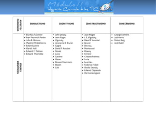 ASPECTO/
PARADIGMA
CONDUCTISMO COGNITIVISMO CONSTRUCTIVISMO CONECTIVISMO
LÍDERES
CIENTÍFICOS
 Burrhus F.Skinner
 Ivan Petrovich Pavlov
 John B. Watson
 Vladimir M.Bekhterev
 Edwin Guthrie
 Clark L Hull
 Edward C. Tolman
 Edward Thorndike
 John Dewey
 Jean Piaget
 Vigotsky
 Jeroneme B. Bruner
 Gagné
 David P. Ausubel
 Novak
 Luria
 Gardner
 Glaser
 Reuven Feurestein
 Bloom
 Cols
 Jean Piaget
 L.S. Vigotsky
 David P. Ausubel
 Bruner
 Decroly
 Montessori
 Dewey
 Ferriere
 Celestin Freinett
 Luria
 Leontiev
 Federico Frobel
 Ovidio Decroly
 Edward Claparede
 Hermanas Agazzi
 George Siemens
 Judi Harris
 Dolors Reig
 Jordi Adell
 