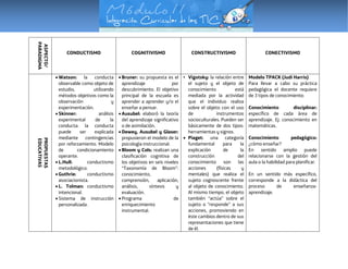 ASPECTO/
PARADIGMA
CONDUCTISMO COGNITIVISMO CONSTRUCTIVISMO CONECTIVISMO
PROPUESTAS
EDUCATIVAS
 Watson: la conducta
observable como objeto de
estudio, utilizando
métodos objetivos como la
observación y
experimentación.
 Skinner: análisis
experimental de la
conducta: la conducta
puede ser explicada
mediante contingencias
por reforzamiento. Modelo
de condicionamiento
operante.
 L.Hull: conductismo
metodológico.
 Guthrie: conductismo
asociacionista.
 L. Tolman: conductismo
intencional.
 Sistema de instrucción
personalizada.
 Bruner: su propuesta es el
aprendizaje por
descubrimiento. El objetivo
principal de la escuela es
aprender a aprender y/o el
enseñar a pensar.
 Ausubel: elaboró la teoría
del aprendizaje significativo
o de asimilación.
 Dewey, Ausubel y Glaser:
propusieron el modelo de la
psicología instruccional.
 Bloom y Cols: realizan una
clasificación cognitiva de
los objetivos en seis niveles
“Taxonomía de Bloom”:
conocimiento,
comprensión, aplicación,
análisis, síntesis y
evaluación.
 Programa de
enriquecimiento
instrumental.
• Vigotsky: la relación entre
el sujeto y el objeto de
conocimiento está
mediada por la actividad
que el individuo realiza
sobre el objeto con el uso
de instrumentos
socioculturales. Pueden ser
básicamente de dos tipos:
herramientas y signos.
 Piaget: una categoría
fundamental para la
explicación de la
construcción del
conocimiento son las
acciones (físicas y
mentales) que realiza el
sujeto cognoscente frente
al objeto de conocimiento.
Al mismo tiempo, el objeto
también “actúa” sobre el
sujeto o “responde” a sus
acciones, promoviendo en
éste cambios dentro de sus
representaciones que tiene
de él.
Modelo TPACK (Judi Harris)
Para llevar a cabo su práctica
pedagógica el docente requiere
de 3 tipos de conocimiento:
Conocimiento disciplinar:
específico de cada área de
aprendizaje. Ej: conocimiento en
matemáticas.
Conocimiento pedagógico:
¿cómo enseñar?
En sentido amplio puede
relacionarse con la gestión del
aula o la habilidad para planificar.
En un sentido más específico,
corresponde a la didáctica del
proceso de enseñanza-
aprendizaje.
 