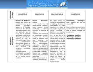 ASPECTO/
PARADIGMA
CONDUCTISMO COGNITIVISMO CONSTRUCTIVISMO CONECTIVISMO
PROPUESTAS
EDUCATIVAS
 Vladimir M. Bekhterev:
elaboro una teoría del
condicionamiento y un
sistema psicológico
basado en la fisiología.
Publicó un libro llamado
“Psicología Objetiva”, en el
que planteaba que el
futuro de la psicología
dependía de la observación
objetiva y exterior. Su idea
consistía en crear un
sistema psicológico nuevo
y completamente
científico que utilizaría los
datos físicos y fisiológicos
con exclusión de
elementos mentalistas,
subjetivos e
instrospeccionista.
Presentaba la materia y la
psique como fenómenos
de la misma energía
mecánica.
 Reuven Feurestein:
propone:
- La teoría de la
modificabilidad cognitiva:
todos nosotros somos
modificables y podemos
contribuir a modificar a
otros.
- La teoría de la experiencia
del aprendizaje mediado:
cualquier ser humano
puede ser mediador. Sólo
debe presentar las
siguientes características:
tener intencionalidad,
reciprocidad, significado
referente a su cultura y
finalmente la capacidad de
mediar siendo trascendente
el saber, hacer y entender.
 Modelo de evaluación
dinámica del potencial de
aprendizaje.
Modelo de construcción de
ambientes de aprendizaje.
Por tanto, existe una
interacción recíproca entre
el sujeto y el objeto de
conocimiento. El sujeto
transforma al objeto al
actuar sobre él y al mismo
tiempo construye y
transforma sus estructuras
o marcos conceptuales en
un ir y venir sin fin. El
sujeto conoce cada vez
más al objeto, en tanto se
aproxime más a él (por
medio de los instrumentos
y conocimientos que posee
va creando una
representación cada vez
más acabada del objeto)
pero a su vez y en
concordancia con el
realismo planteado, el
objeto se aleja más del
sujeto (el objeto “se
vuelve” más complejo y le
plantea nuevas
problemáticas al
Conocimiento tecnológico:
saber respecto del uso de
recursos TIC.
Estos tres tipos de conocimiento
se intersectan entre sí, dando
lugar a nuevas tipologías de
conocimiento:
- Pedagógico- Disciplinar
- Tecnológico- Disciplinar
- Tecnológico-Pedagógico
 