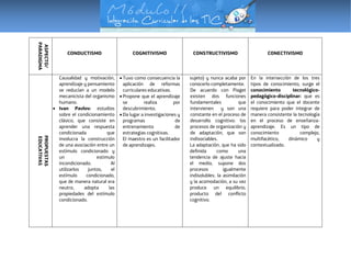 ASPECTO/
PARADIGMA
CONDUCTISMO COGNITIVISMO CONSTRUCTIVISMO CONECTIVISMO
PROPUESTAS
EDUCATIVAS
Causalidad y motivación,
aprendizaje y pensamiento
se reducían a un modelo
mecanicista del organismo
humano.
 Ivan Pavlov: estudios
sobre el condicionamiento
clásico, que consiste en
aprender una respuesta
condicionada que
involucra la construcción
de una asociación entre un
estímulo condicionado y
un estimulo
incondicionado. Al
utilizarlos juntos, el
estímulo condicionado,
que de manera natural era
neutro, adopta las
propiedades del estímulo
condicionado.
 Tuvo como consecuencia la
aplicación de reformas
curriculares educativas.
 Propone que el aprendizaje
se realiza por
descubrimiento.
 Da lugar a investigaciones y
programas de
entrenamiento de
estrategias cognitivas.
El maestro es un facilitador
de aprendizajes.
sujeto) y nunca acaba por
conocerlo completamente.
De acuerdo con Piaget
existen dos funciones
fundamentales que
intervienen y son una
constante en el proceso de
desarrollo cognitivo: los
procesos de organización y
de adaptación, que son
indisociables.
La adaptación, que ha sido
definida como una
tendencia de ajuste hacia
el medio, supone dos
procesos igualmente
indisolubles: la asimilación
y la acomodación, a su vez
produce un equilibrio,
producto del conflicto
cognitivo.
En la intersección de los tres
tipos de conocimiento, surge el
conocimiento tecnológico-
pedagógico-disciplinar: que es
el conocimiento que el docente
requiere para poder integrar de
manera consistente la tecnología
en el proceso de enseñanza-
aprendizaje. Es un tipo de
conocimiento complejo,
multifacético, dinámico y
contextualizado.
 