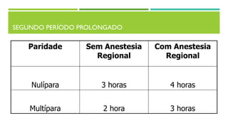 SEGUNDO PERÍODO PROLONGADO
Paridade Sem Anestesia
Regional
Com Anestesia
Regional
Nulípara 3 horas 4 horas
Multípara 2 hora 3 horas
 