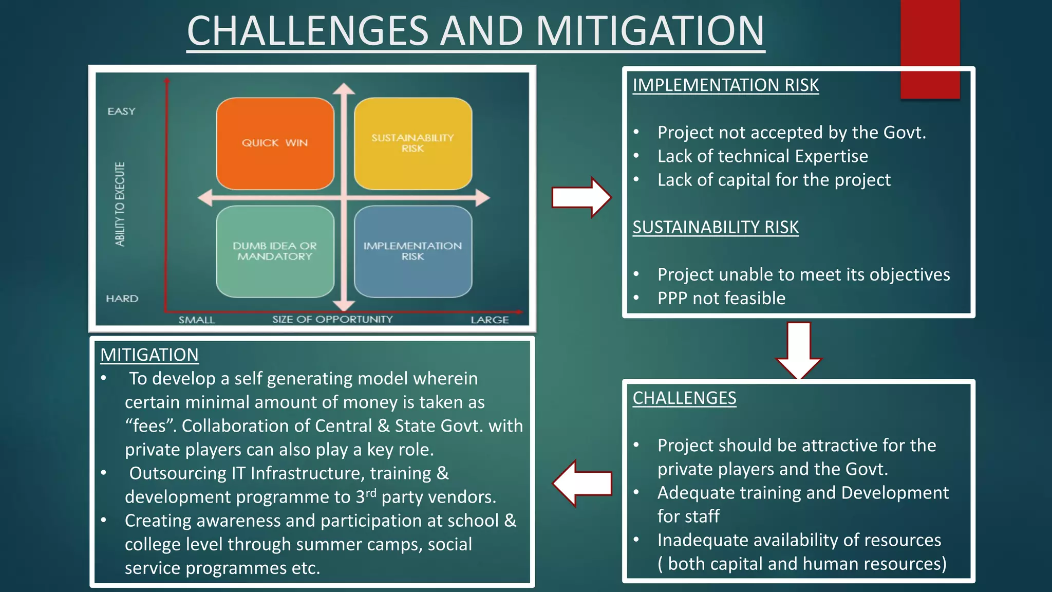 CHALLENGES AND MITIGATION
IMPLEMENTATION RISK
• Project not accepted by the Govt.
• Lack of technical Expertise
• Lack of capital for the project
SUSTAINABILITY RISK
• Project unable to meet its objectives
• PPP not feasible
CHALLENGES
• Project should be attractive for the
private players and the Govt.
• Adequate training and Development
for staff
• Inadequate availability of resources
( both capital and human resources)
MITIGATION
• To develop a self generating model wherein
certain minimal amount of money is taken as
“fees”. Collaboration of Central & State Govt. with
private players can also play a key role.
• Outsourcing IT Infrastructure, training &
development programme to 3rd party vendors.
• Creating awareness and participation at school &
college level through summer camps, social
service programmes etc.
 