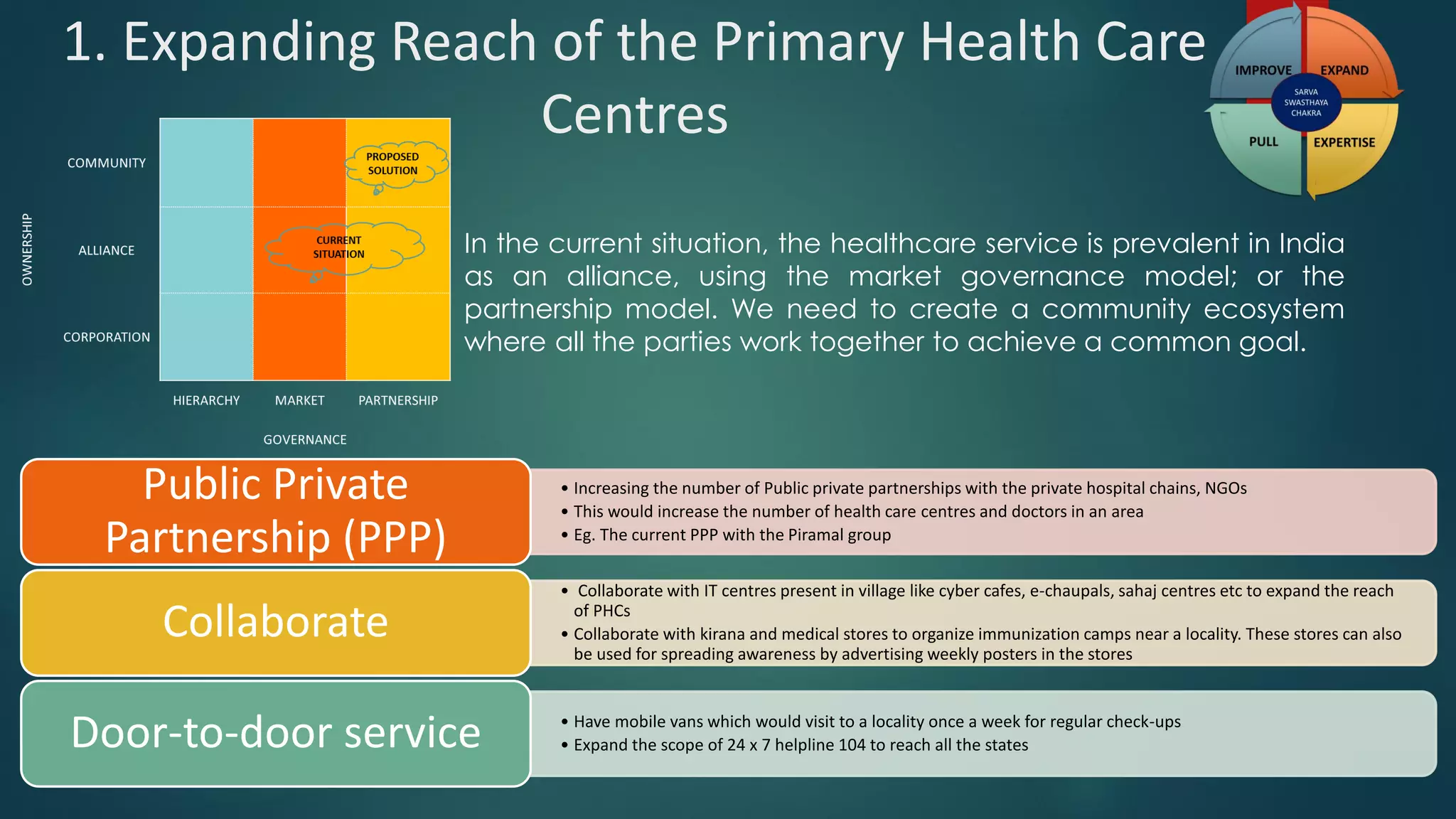 1. Expanding Reach of the Primary Health Care
Centres
In the current situation, the healthcare service is prevalent in India
as an alliance, using the market governance model; or the
partnership model. We need to create a community ecosystem
where all the parties work together to achieve a common goal.
• Increasing the number of Public private partnerships with the private hospital chains, NGOs
• This would increase the number of health care centres and doctors in an area
• Eg. The current PPP with the Piramal group
Public Private
Partnership (PPP)
• Collaborate with IT centres present in village like cyber cafes, e-chaupals, sahaj centres etc to expand the reach
of PHCs
• Collaborate with kirana and medical stores to organize immunization camps near a locality. These stores can also
be used for spreading awareness by advertising weekly posters in the stores
Collaborate
• Have mobile vans which would visit to a locality once a week for regular check-ups
• Expand the scope of 24 x 7 helpline 104 to reach all the statesDoor-to-door service
 