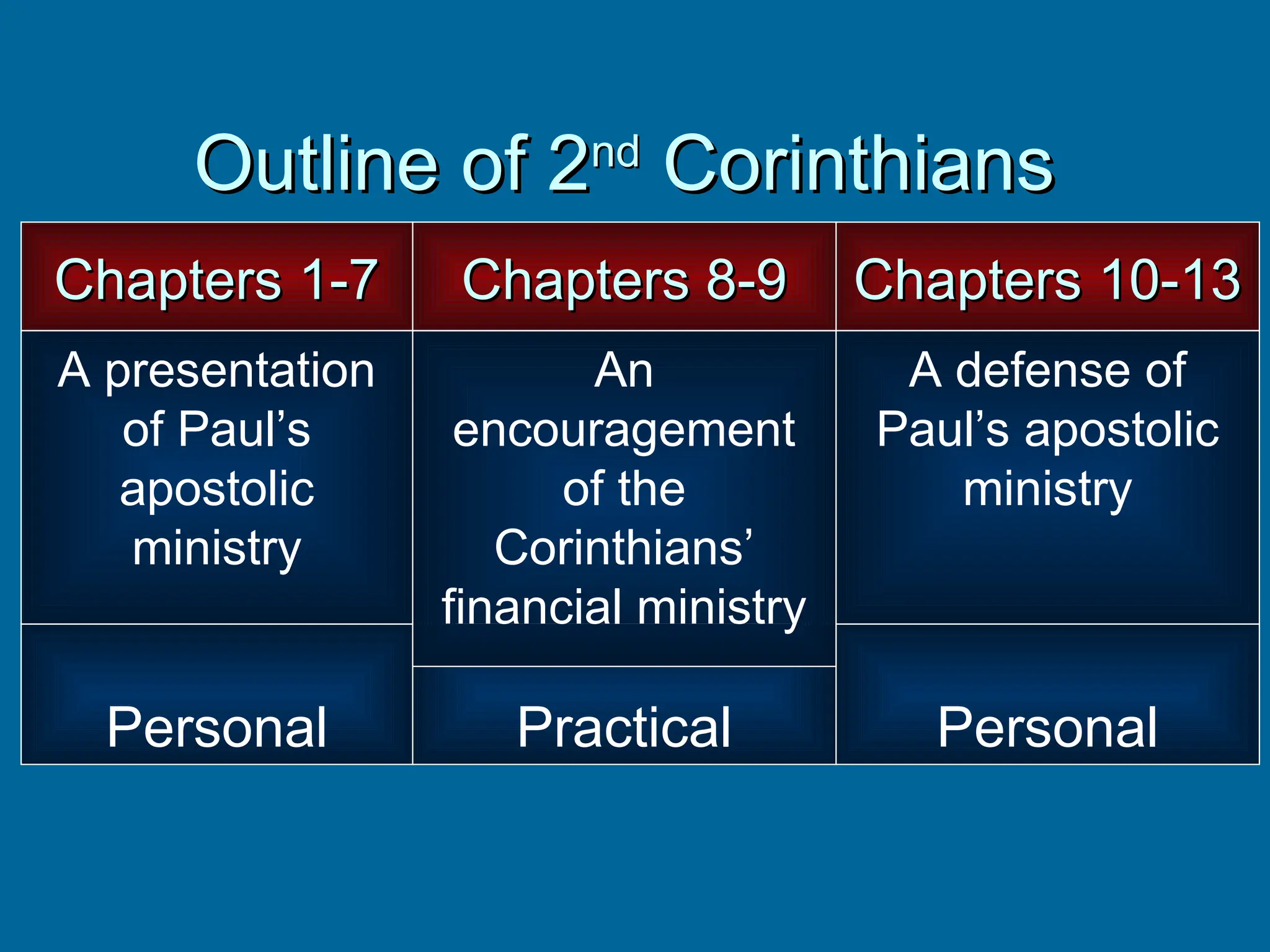 Personal Practical Personal
Chapters 1-7
Chapters 1-7
A presentation
of Paul’s
apostolic
ministry
Chapters 8-9
Chapters 8-9 Chapters 10-13
Chapters 10-13
An
encouragement
of the
Corinthians’
financial ministry
A defense of
Paul’s apostolic
ministry
Outline of 2
Outline of 2nd
nd
Corinthians
Corinthians
 