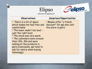 Elipso
                       software & appliances

        Observations                 Surprises/Opportunities
• There is a lot of space      • Maybe offer “a friend
which makes me feel free and discount” for ppl who visit
comfortable                    the store in pairs
• The music wasn’t too loud –
just the right level
• The store was very warm
• The customers were around
their 20s, 30s and were
looking at the products in
pairs (conclusion: ppl tend to
ask for advice when buying
tehnology)
 