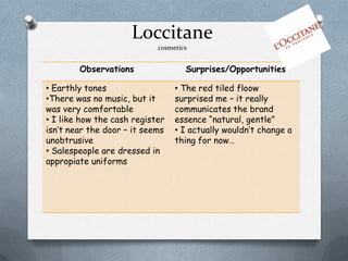 Loccitane
                            cosmetics


        Observations                Surprises/Opportunities

• Earthly tones                  • The red tiled floow
•There was no music, but it      surprised me – it really
was very comfortable             communicates the brand
• I like how the cash register   essence “natural, gentle”
isn’t near the door – it seems   • I actually wouldn’t change a
unobtrusive                      thing for now…
• Salespeople are dressed in
appropiate uniforms
 