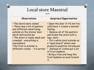 Local store Maestral
                                  retail

        Observations                       Surprises/Opportunities

• The doors were closed             • Open the door if it’s not too
• There was a lot of posters        cold since it create a warmer
and different advertising           feeling
outside on the stores’ door         • Remove all of the posters
which distracted me                 and brand the store with a
• The store is really small and     logo, moto
crowded – everything is             • Put a white bord outside as
everywhere                          a “news board” where new
•The fruit is outside in            products would be introduced
different crates - it’s sorted      • Instead of crates put a lot
                                    of fruit baskets
                                    • Bring a tree and hang the
                                    fruit baskets on each branch
                                    
 