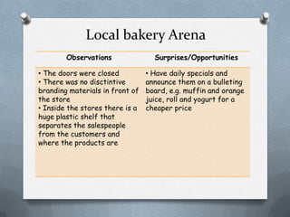Local bakery Arena
        Observations               Surprises/Opportunities

• The doors were closed          • Have daily specials and
• There was no disctintive       announce them on a bulleting
branding materials in front of   board, e.g. muffin and orange
the store                        juice, roll and yogurt for a
• Inside the stores there is a   cheaper price
huge plastic shelf that
separates the salespeople
from the customers and
where the products are
 