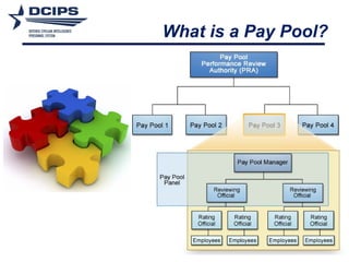 Understanding DCIPS Pay Pools: Process, Automation, and Impact on ...