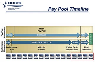 Understanding DCIPS Pay Pools: Process, Automation, and Impact on ...