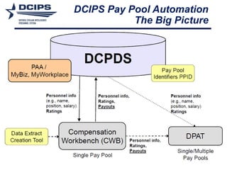Dcips Timeline Understanding DCIPS Pay Pools: Process, Automation, and Impact on ...