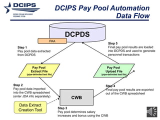 Understanding DCIPS Pay Pools: Process, Automation, and Impact on ...