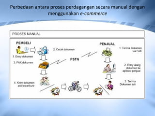 Perbedaan antara proses perdagangan secara manual dengan
menggunakan e-commerce
 