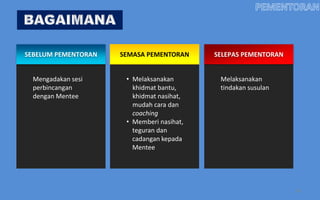SEBELUM PEMENTORAN   SEMASA PEMENTORAN     SELEPAS PEMENTORAN


  Mengadakan sesi     • Melaksanakan        Melaksanakan
  perbincangan          khidmat bantu,      tindakan susulan
  dengan Mentee         khidmat nasihat,
                        mudah cara dan
                        coaching
                      • Memberi nasihat,
                        teguran dan
                        cadangan kepada
                        Mentee




                                                                14
 