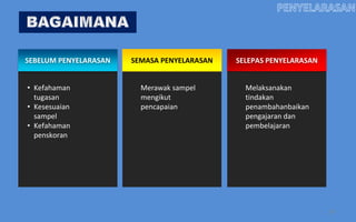 SEBELUM PENYELARASAN   SEMASA PENYELARASAN   SELEPAS PENYELARASAN


• Kefahaman              Merawak sampel        Melaksanakan
  tugasan                mengikut              tindakan
• Kesesuaian             pencapaian            penambahanbaikan
  sampel                                       pengajaran dan
• Kefahaman                                    pembelajaran
  penskoran




                                                                    19
 