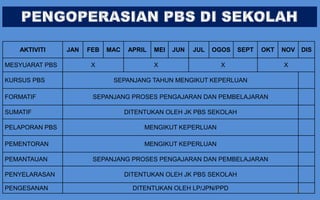 AKTIVITI     JAN   FEB   MAC    APRIL   MEI   JUN   JUL   OGOS   SEPT   OKT   NOV        DIS

MESYUARAT PBS         X                    X                  X                  X

KURSUS PBS                   SEPANJANG TAHUN MENGIKUT KEPERLUAN

FORMATIF               SEPANJANG PROSES PENGAJARAN DAN PEMBELAJARAN

SUMATIF                           DITENTUKAN OLEH JK PBS SEKOLAH

PELAPORAN PBS                          MENGIKUT KEPERLUAN

PEMENTORAN                             MENGIKUT KEPERLUAN

PEMANTAUAN             SEPANJANG PROSES PENGAJARAN DAN PEMBELAJARAN

PENYELARASAN                      DITENTUKAN OLEH JK PBS SEKOLAH

PENGESANAN                          DITENTUKAN OLEH LP/JPN/PPD                         29
 