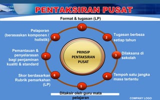 Format & tugasan (LP)

                                          1
             Pelaporan
(berasaskan komponen /                                       Tugasan berbeza
                           8                             2
               holistik)                                     setiap tahun

    Pemantauan &                       PRINSIP
     penyelarasan                                            3
                                                                 Dilaksana di
                      7              PENTAKSIRAN
  bagi penjaminan                                                sekolah
                                        PUSAT
 kualiti & standard

      Skor berdasarkan 6                                 4
                                                             Tempoh satu jangka
     Rubrik pemarkahan                                       masa tertentu
                   (LP)                   5

                               Ditaksir oleh guru mata
                                      pelajaran                      COMPANY LOGO
 